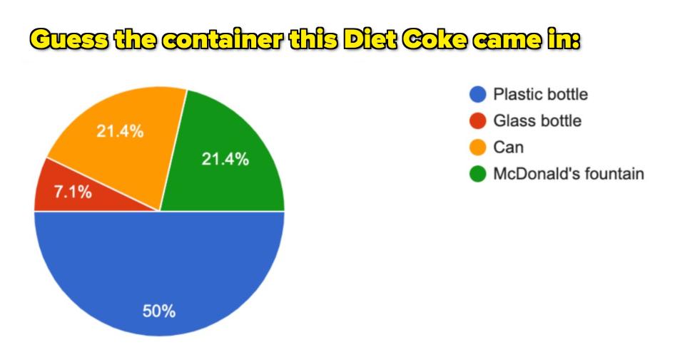 a pie chart showing people's diet coke vessel guesses