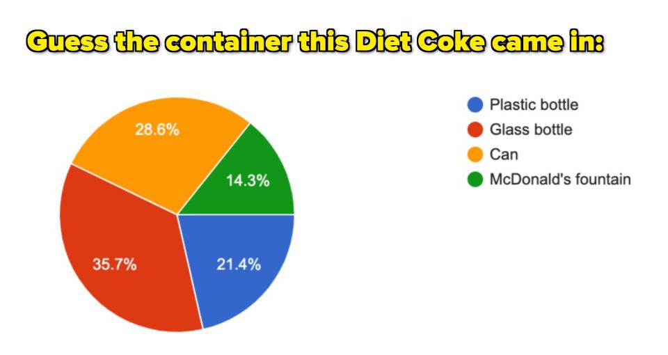 a pie chart showing people's diet coke vessel guesses