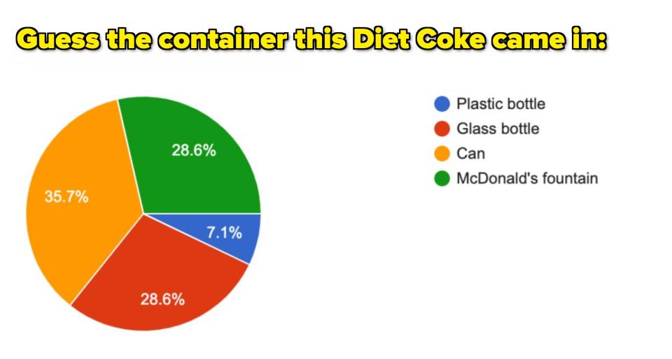 a pie chart showing people's diet coke vessel guesses