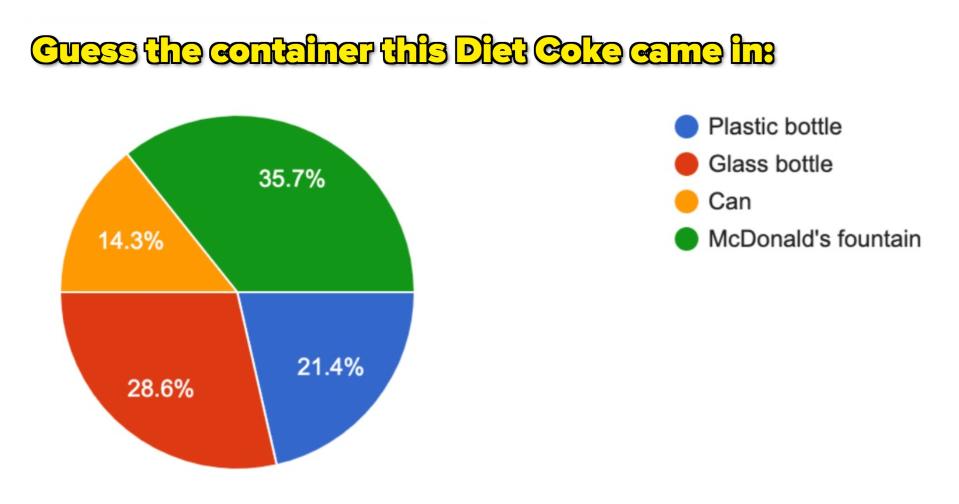 a pie chart showing people's diet coke vessel guesses