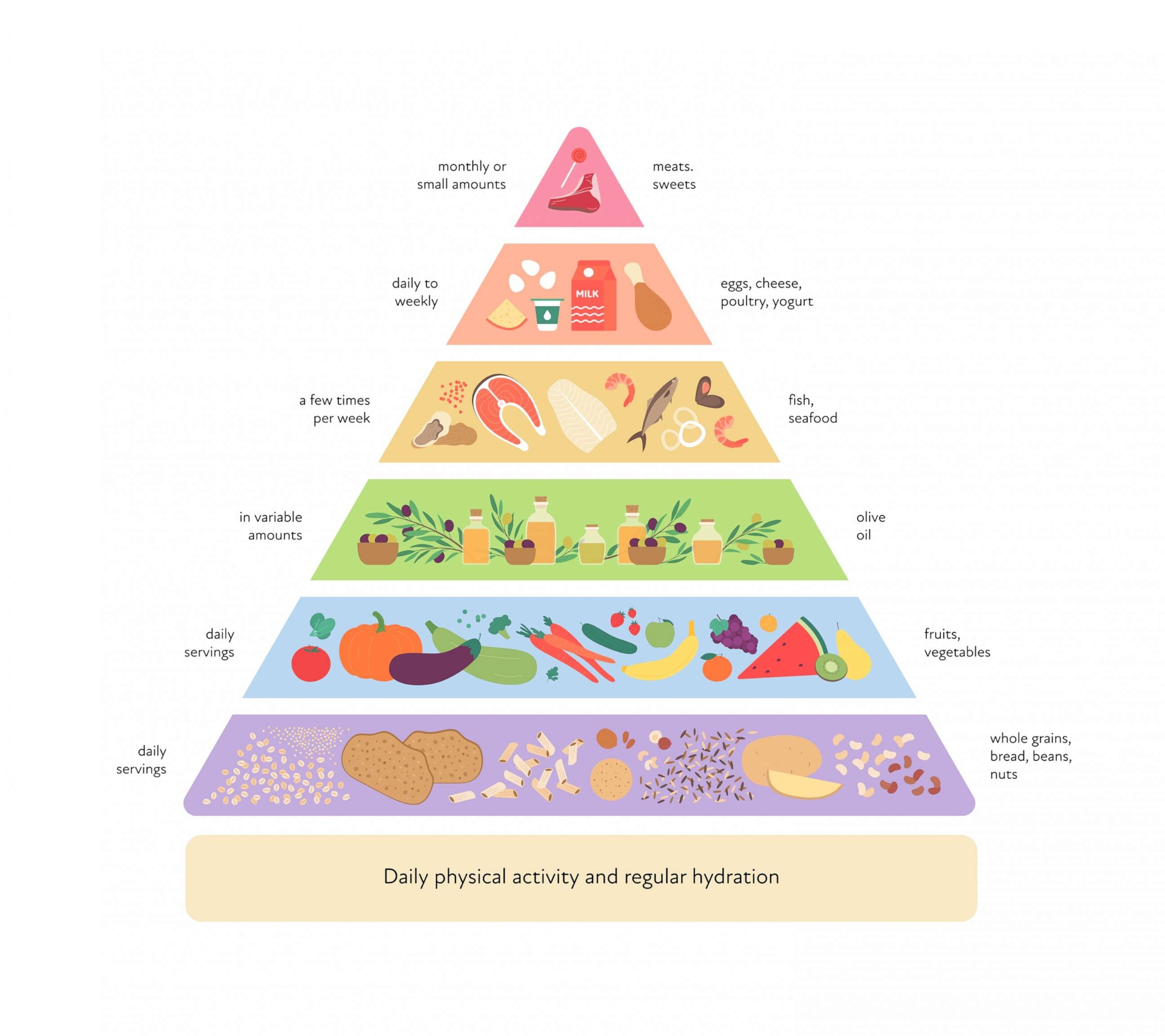 PHOTO: An infographic depicting the Mediterranean diet food pyramid