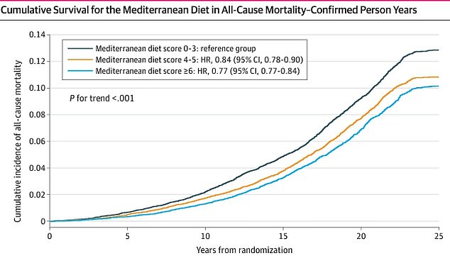Researchers found that women with high adherence scores of six or higher were 23 percent less likely to die from all causes, while those with a score of four or five had a 16 percent lower risk